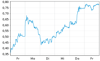 Chart Mini Future Short Heidelberg Materials - 1 Woche