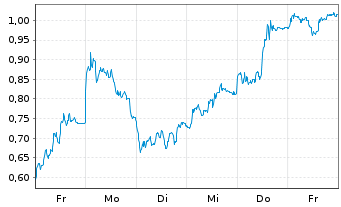 Chart Mini Future Short Heidelberg Materials - 1 Woche