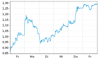 Chart Mini Future Short Heidelberg Materials - 1 Woche