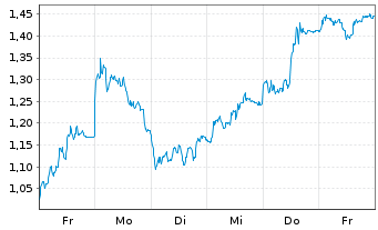 Chart Mini Future Short Heidelberg Materials - 1 Woche