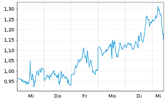 Chart Mini Future Long Coinbase - 1 Woche