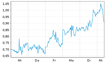 Chart Mini Future Long Coinbase - 1 Woche