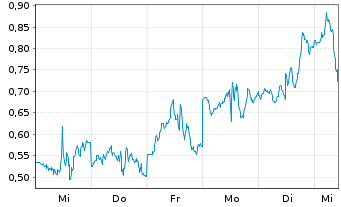 Chart Mini Future Long Coinbase - 1 Woche
