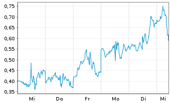 Chart Mini Future Long Coinbase - 1 Woche
