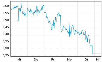 Chart Mini Future Short Coinbase - 1 Woche