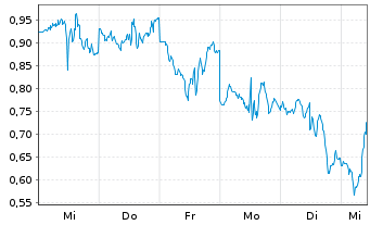 Chart Mini Future Short Coinbase - 1 Woche