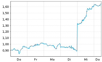 Chart Mini Future Short Nike - 1 Week