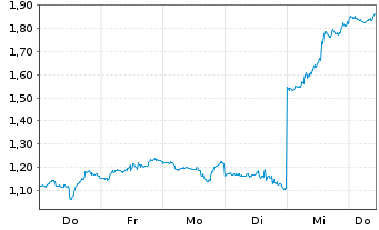 Chart Mini Future Short Nike - 1 Week