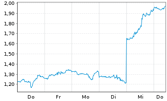 Chart Mini Future Short Nike - 1 Week