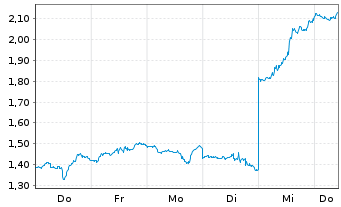 Chart Mini Future Short Nike - 1 Week