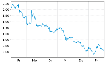 Chart Mini Future Long Micron - 1 Week