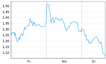 Chart Mini Future Short AIXTRON - 1 Woche