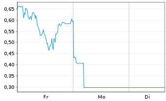 Chart Mini Future Long Evotec - 1 Woche
