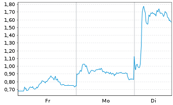 Chart Mini Future Short Evotec - 1 Woche