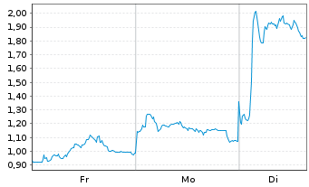 Chart Mini Future Short Evotec - 1 Woche