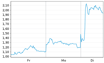 Chart Mini Future Short Evotec - 1 Woche