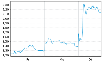 Chart Mini Future Short Evotec - 1 Woche