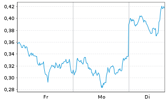 Chart Mini Future Long Alibaba - 1 Woche