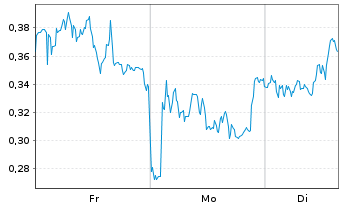 Chart Mini Future Long Zalando - 1 Woche