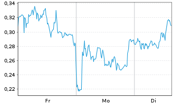Chart Mini Future Long Zalando - 1 Woche