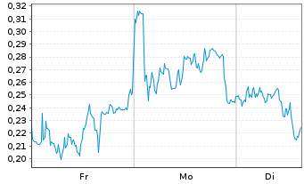 Chart Mini Future Short Zalando - 1 Woche
