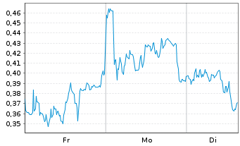 Chart Mini Future Short Zalando - 1 Woche