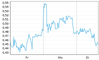 Chart Mini Future Short Zalando - 1 Woche