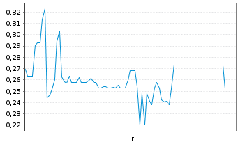 Chart Mini Future Long Steyr Motors - 1 Woche