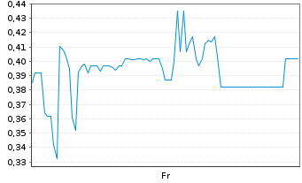 Chart Mini Future Short Steyr Motors - 1 Woche