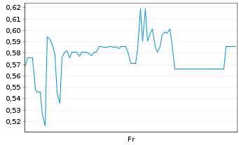 Chart Mini Future Short Steyr Motors - 1 Woche