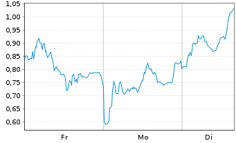 Chart Mini Future Long AIXTRON - 1 Woche