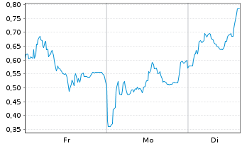 Chart Mini Future Long AIXTRON - 1 Woche