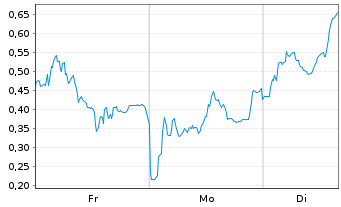 Chart Mini Future Long AIXTRON - 1 Woche