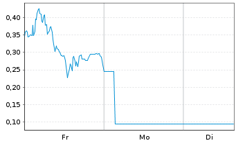 Chart Mini Future Long AIXTRON - 1 Woche