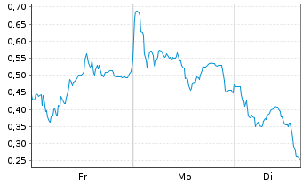 Chart Mini Future Short AIXTRON - 1 Woche