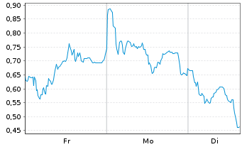 Chart Mini Future Short AIXTRON - 1 Woche