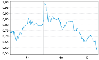 Chart Mini Future Short AIXTRON - 1 Woche