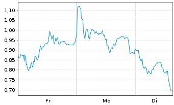 Chart Mini Future Short AIXTRON - 1 Woche