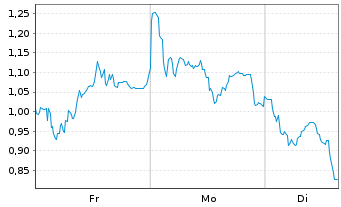 Chart Mini Future Short AIXTRON - 1 Woche