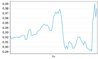 Chart Mini Future Short Oracle - 1 Woche