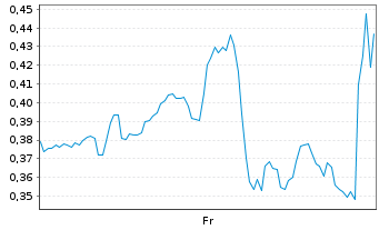 Chart Mini Future Short Oracle - 1 Woche