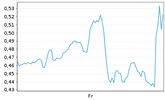Chart Mini Future Short Oracle - 1 Woche
