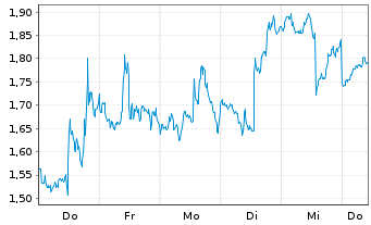 Chart Mini Future Long Netflix - 1 Week