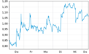 Chart Mini Future Long Netflix - 1 Week