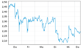 Chart Mini Future Short Netflix - 1 Week
