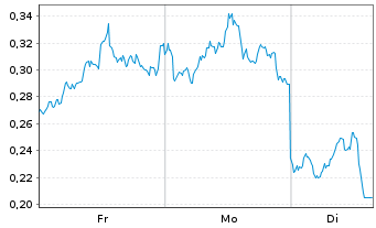 Chart Mini Future Short Alibaba - 1 Woche
