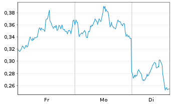 Chart Mini Future Short Alibaba - 1 Woche