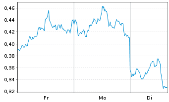Chart Mini Future Short Alibaba - 1 Woche