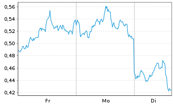 Chart Mini Future Short Alibaba - 1 Woche