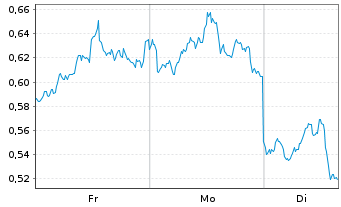Chart Mini Future Short Alibaba - 1 Woche